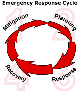 911 clipart emergency action plan. The city of titusville