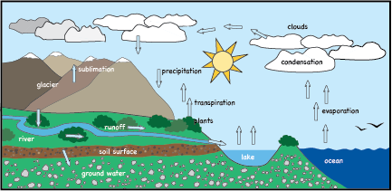 cycle clipart hydrology