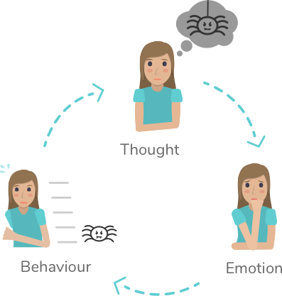 Anxiety clipart cognitive behavioral therapy. Tranqool online video for
