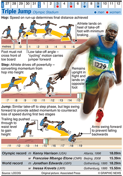 Athlete clipart triple jump. Olympics in infographics track