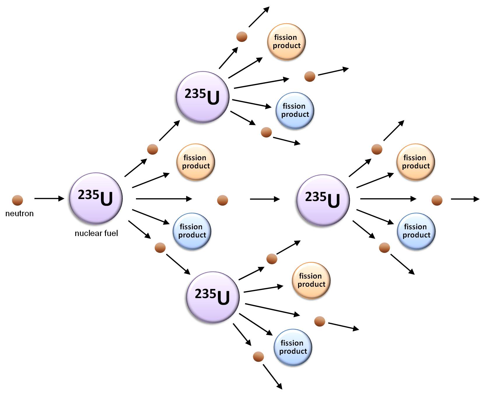 Atom clipart fission. Introduction chain reaction