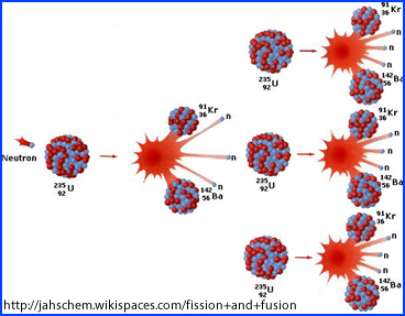 Process here is another. Atom clipart fission