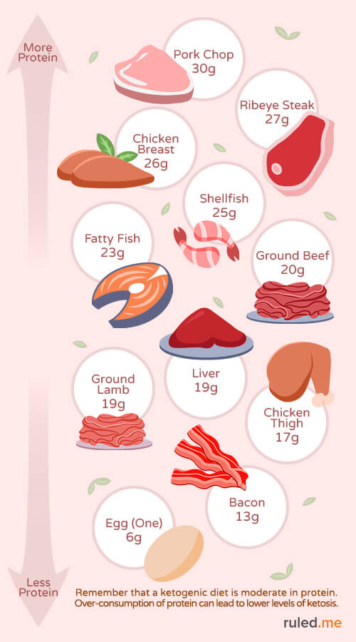 Ketogenic diet food list. Bacon clipart protein