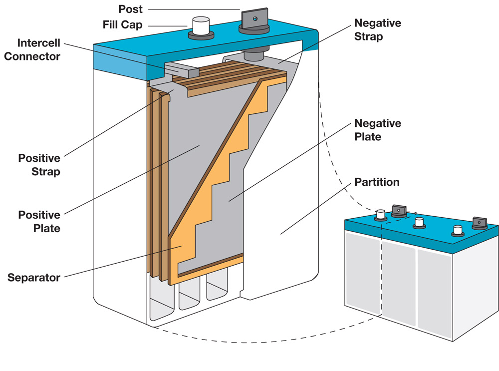 Anatomy of lifeinharmony a. Battery clipart lead acid battery