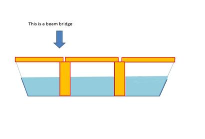 Cliparts x making the. Bridge clipart beam bridge