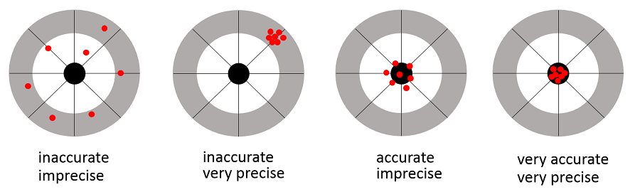 bullseye clipart accuracy