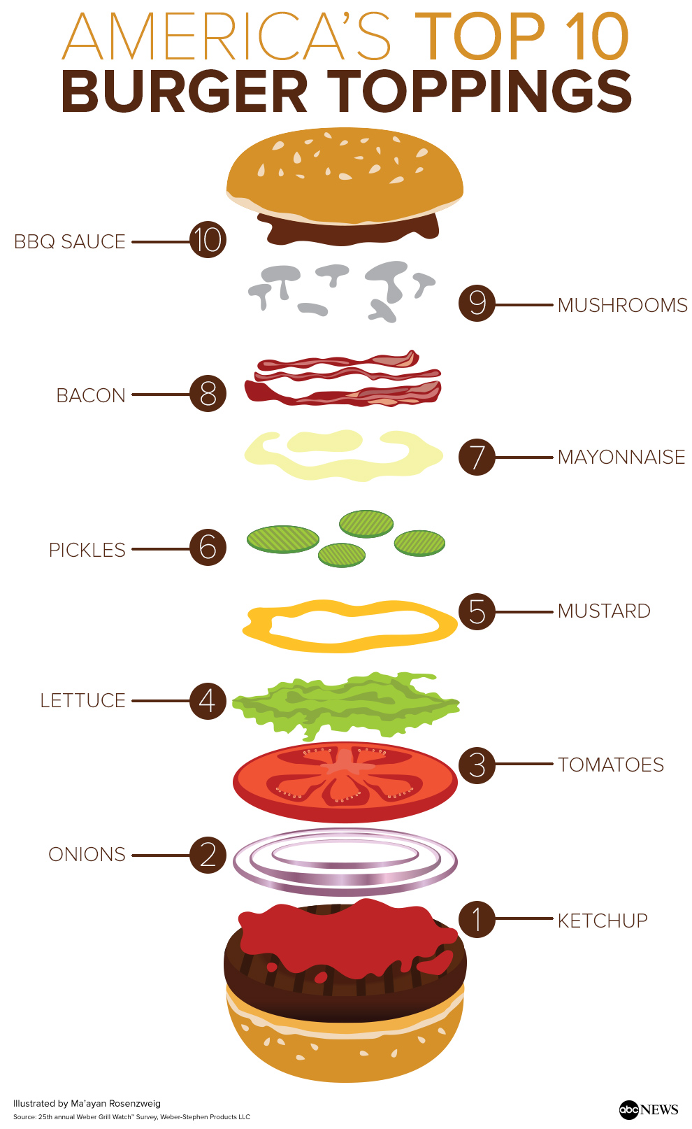 Burger clipart top view. America s toppings abc