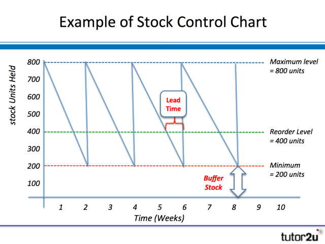 Inventory stock charts tutor. Chart clipart control chart
