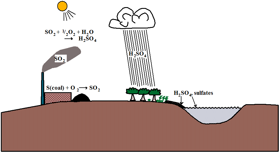 chemicals clipart environmental chemistry