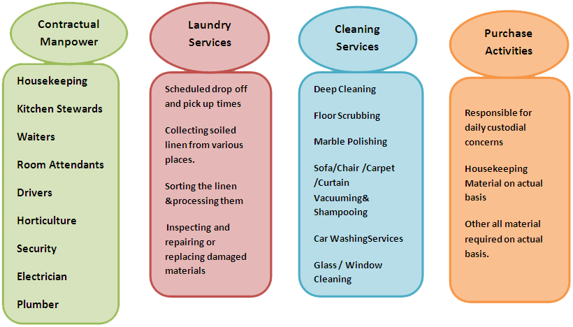 Facility management service provides. Cleaning clipart hotel housekeeping