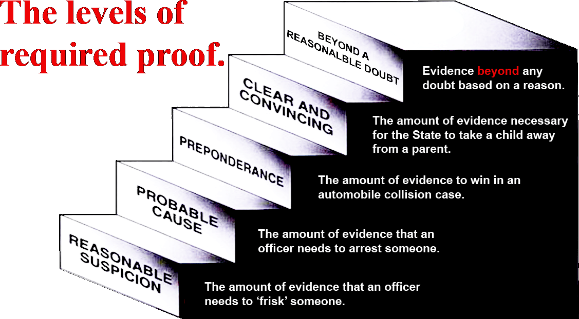The levels of required. Evidence clipart proof read