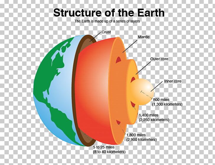 Crust s spheres inner. Clipart earth diagram