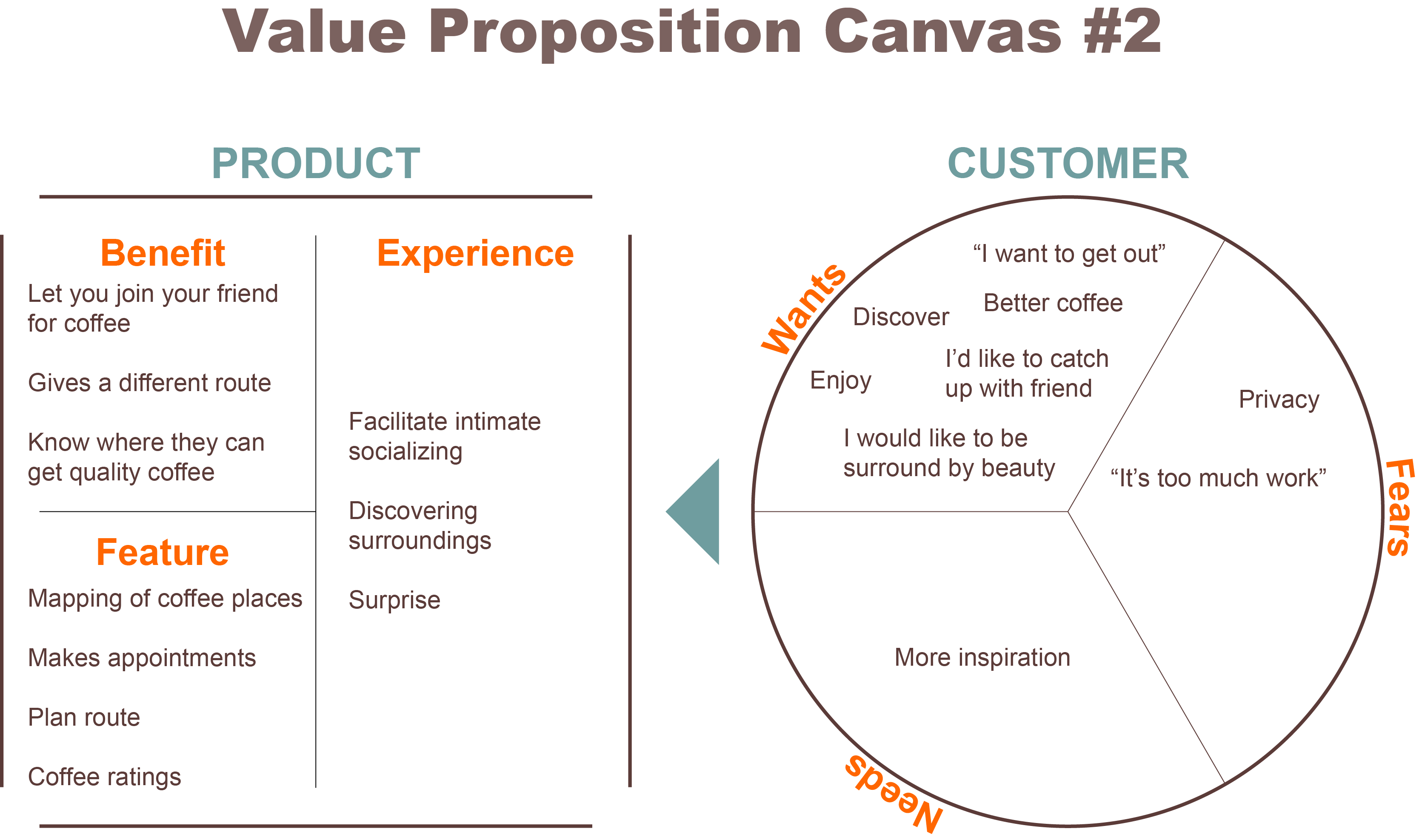 Values yes values. Остервальдер value proposition Canvas. Ценностное предложение (value proposition. Канвас value proposition. Канвас ценностного предложения.
