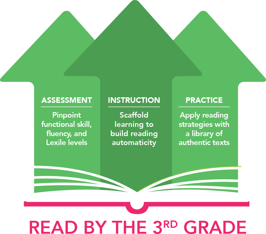 Clipart reading read to self. Foundational literacy k edmentum