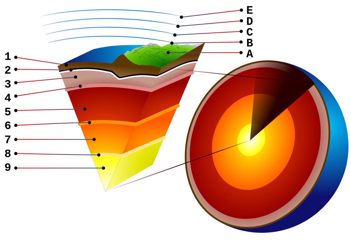 Geology clipart outer core. Mantle convection wikipedia 