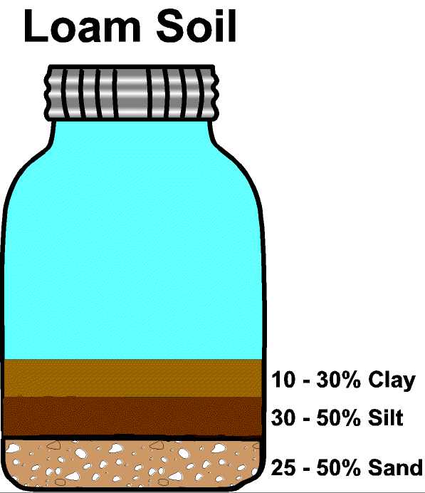 Dirt clipart loamy soil. Types of lessons tes