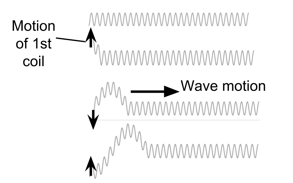 Transverse and longitudinal diagram. Waves clipart wave physics