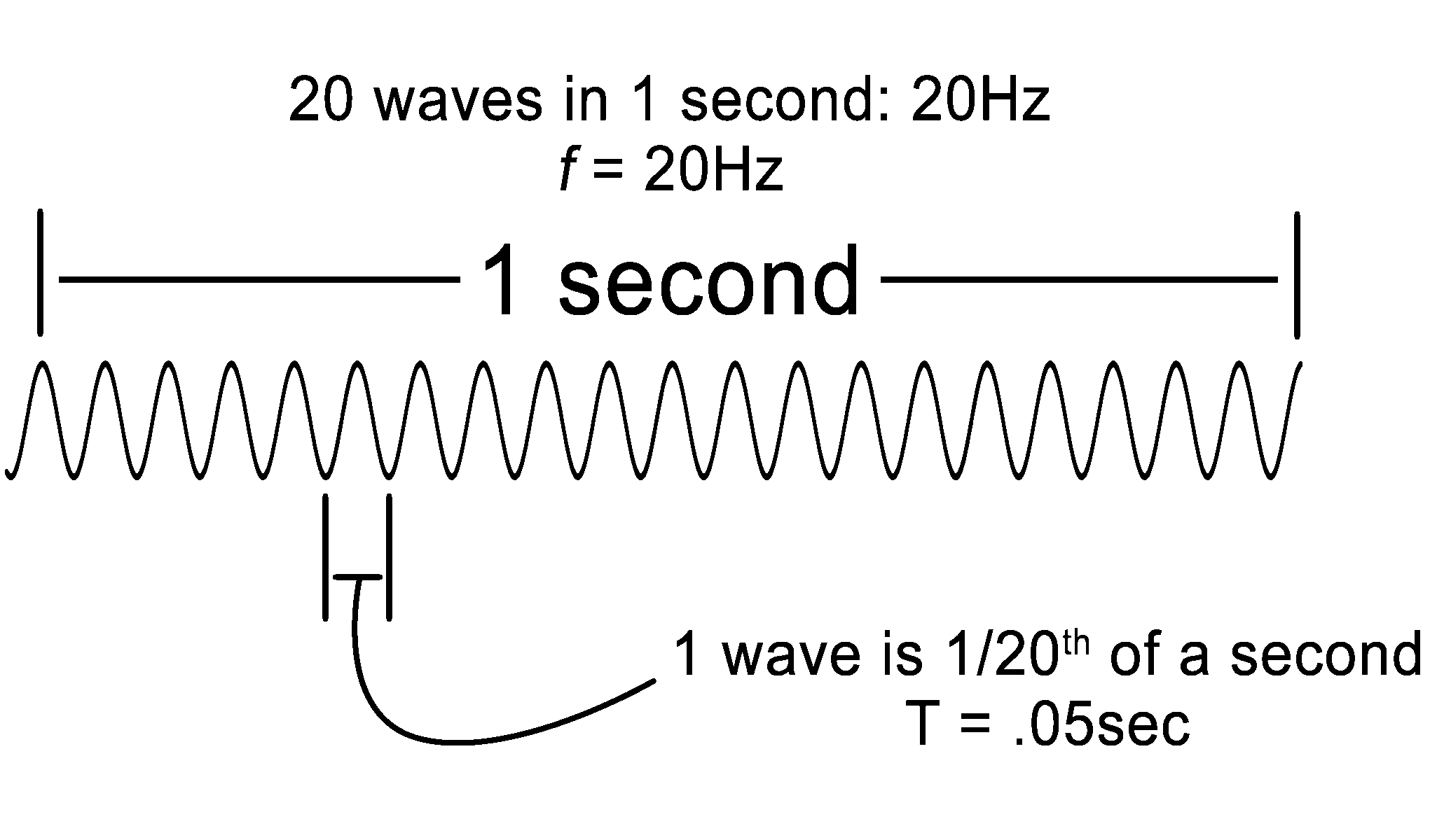 Waves clipart wave physics. F and hz are