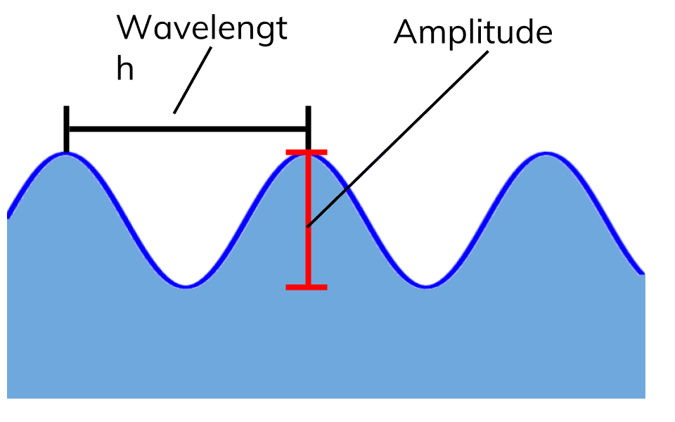 Transverse and longitudinal it. Clipart waves wave physics