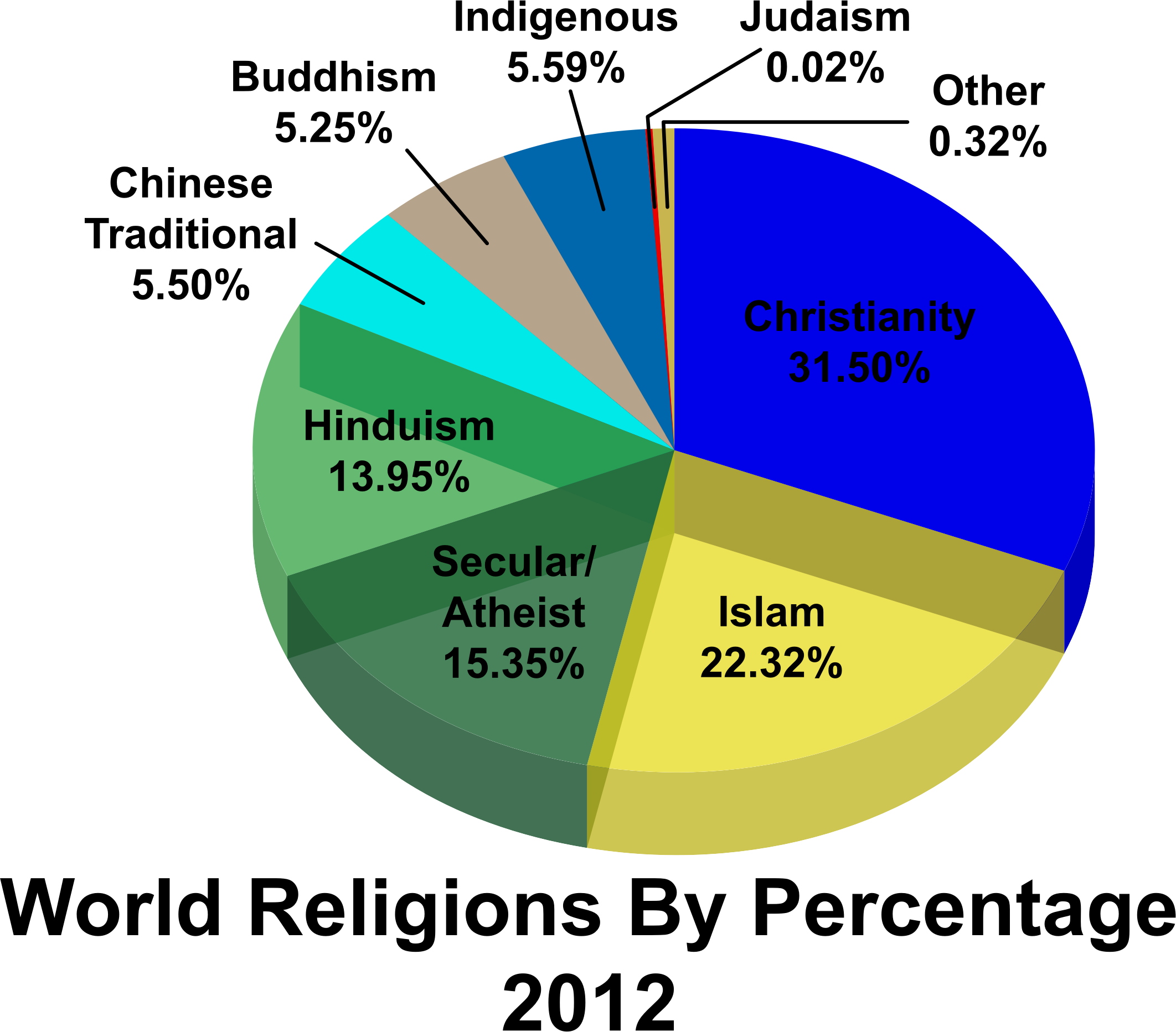 Clipart world world religion. Religions percentages big image