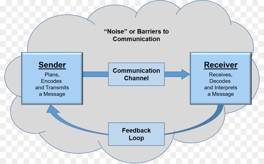 Communication clipart communication process, Communication