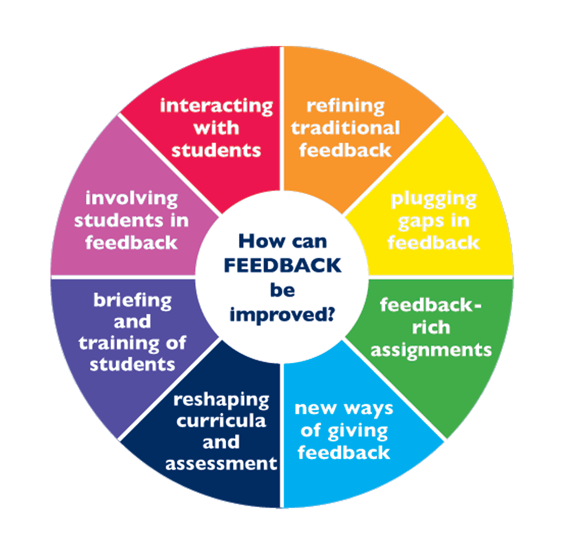 Positive clipart feedback. Communication skills med ed