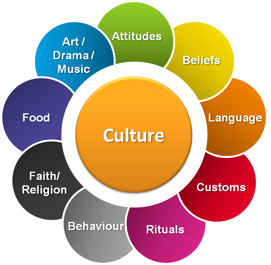 Social studies world cultures. Culture clipart customs