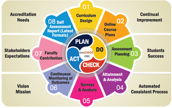 Ioncudos software nba abet. Curriculum clipart outcome based education