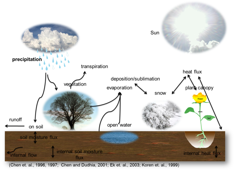 cycle clipart hydrology