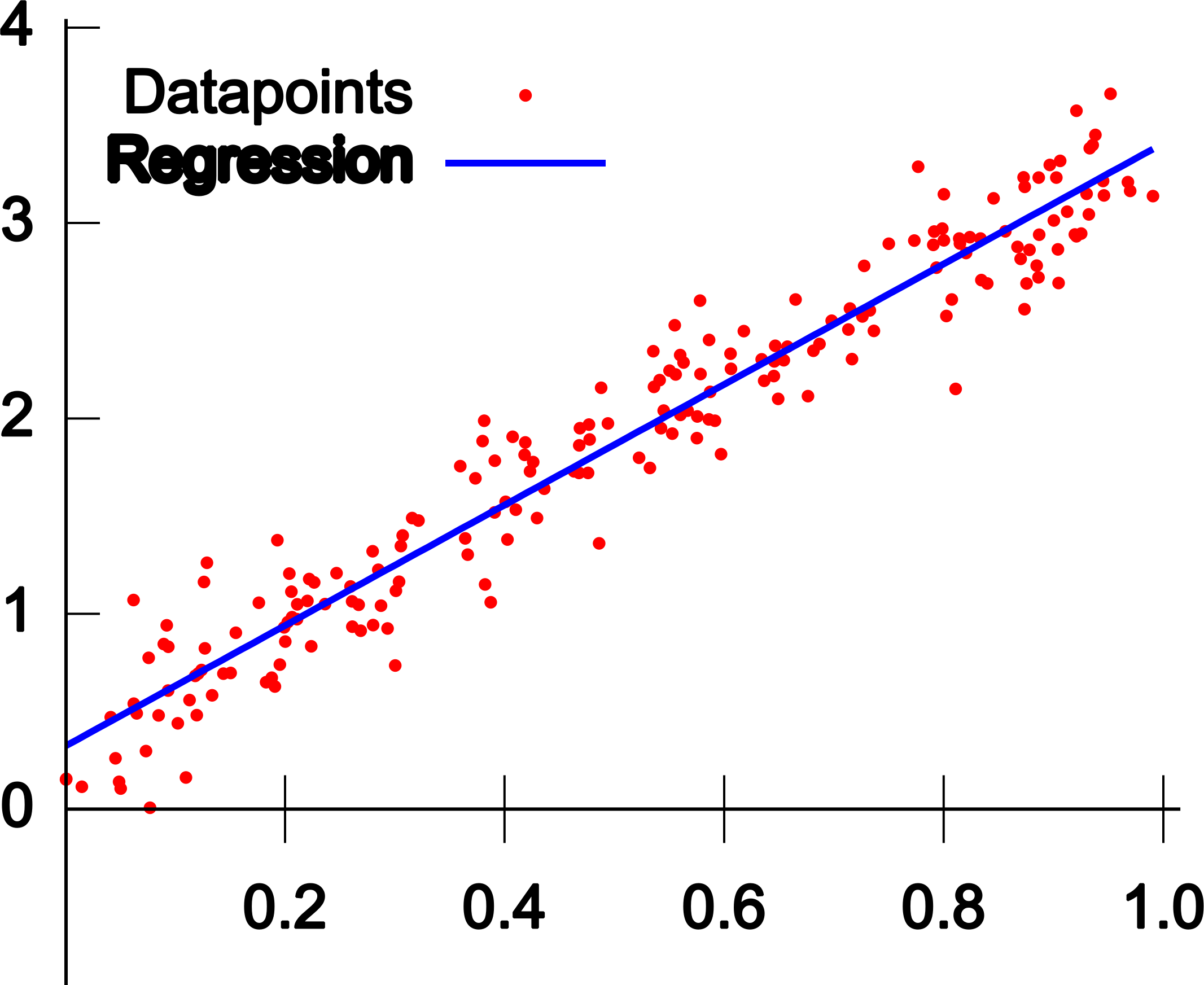 Linear regression. Линейная регрессия. Регрессия машинное обучение. График теоретической линии регрессии. Линейная регрессия машинное обучение.