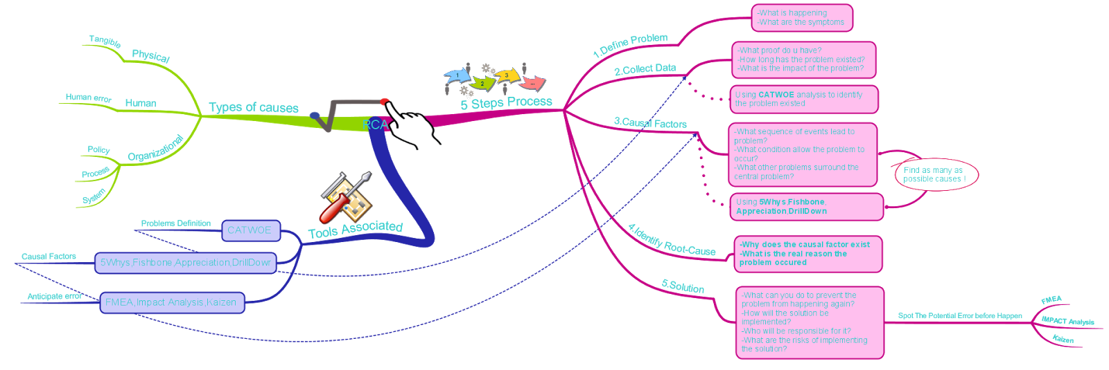 Work life balance again. Data clipart root cause analysis