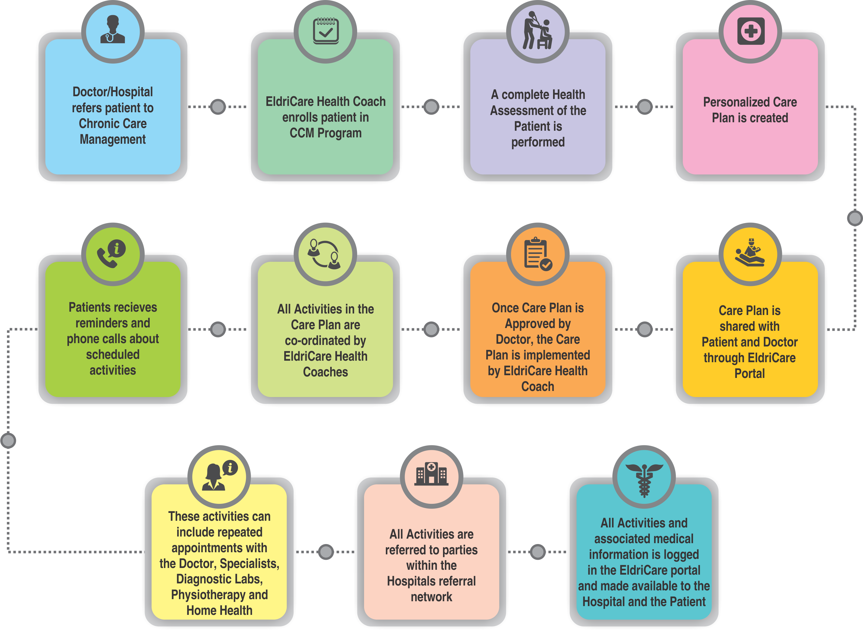 Disease clipart chronic disease. Management eldricare how it