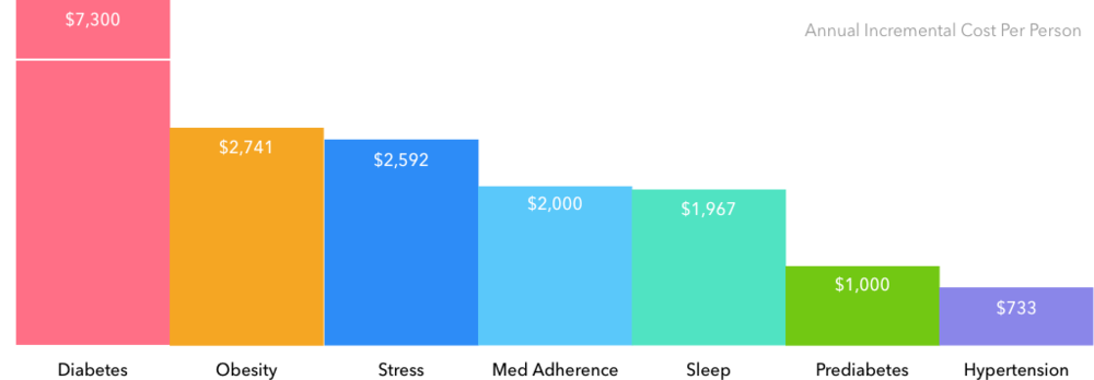 Lark health demonstrated outcomes. Disease clipart chronic disease