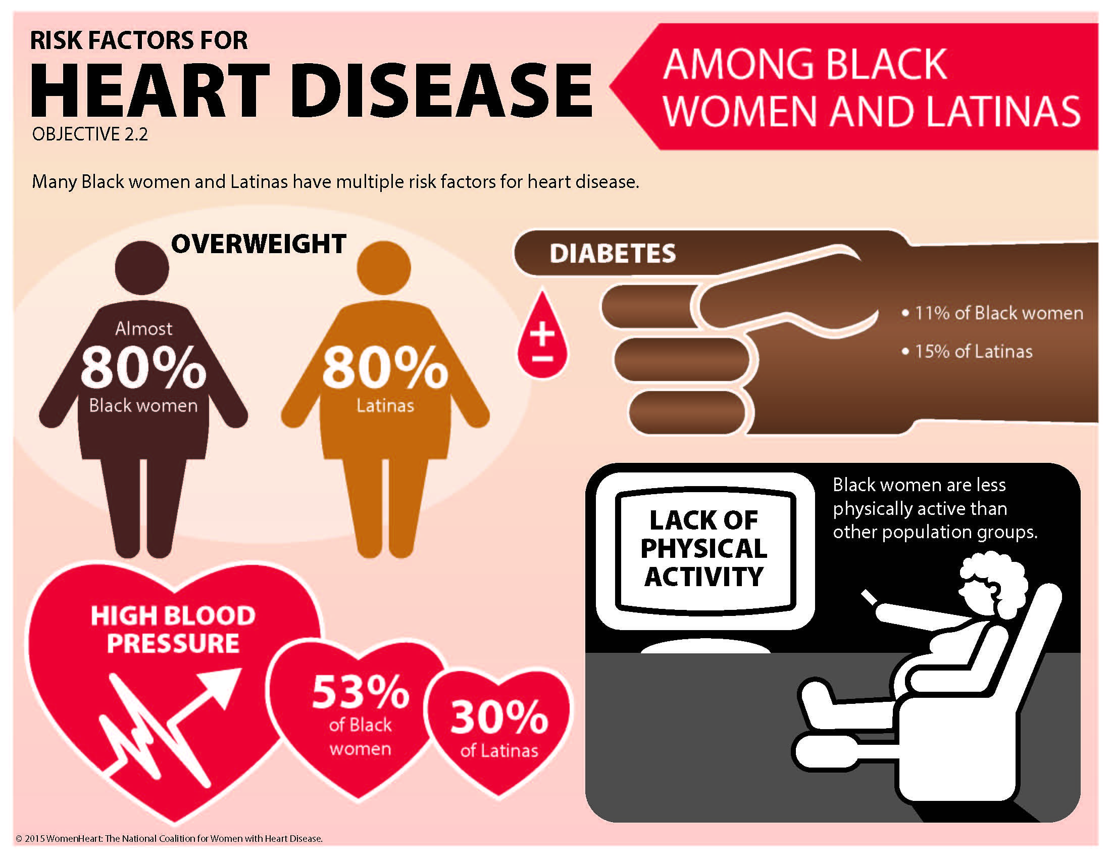 Heart factors in women. Disease clipart health risk
