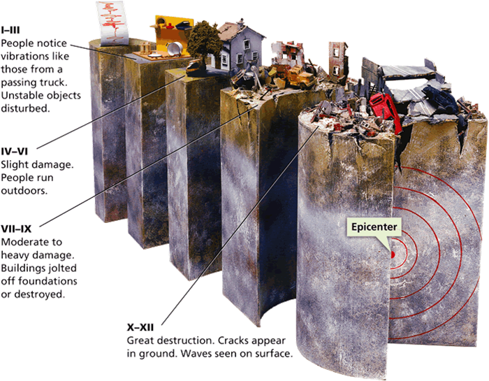 Earthquake clipart richter scale. Earthquakes thinglink mercalli picture