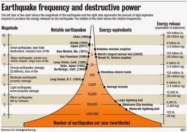 Using the to measure. Earthquake clipart richter scale