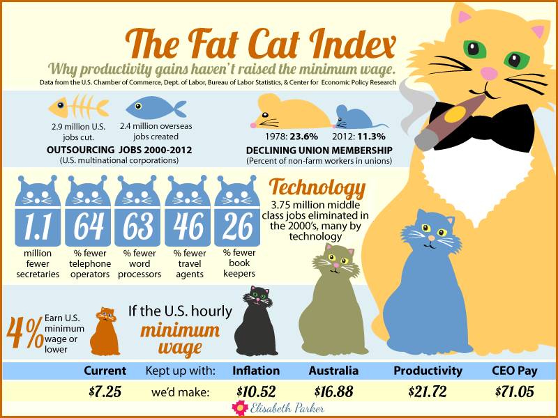 Economy clipart wage increase. Minimum phil ebersole s