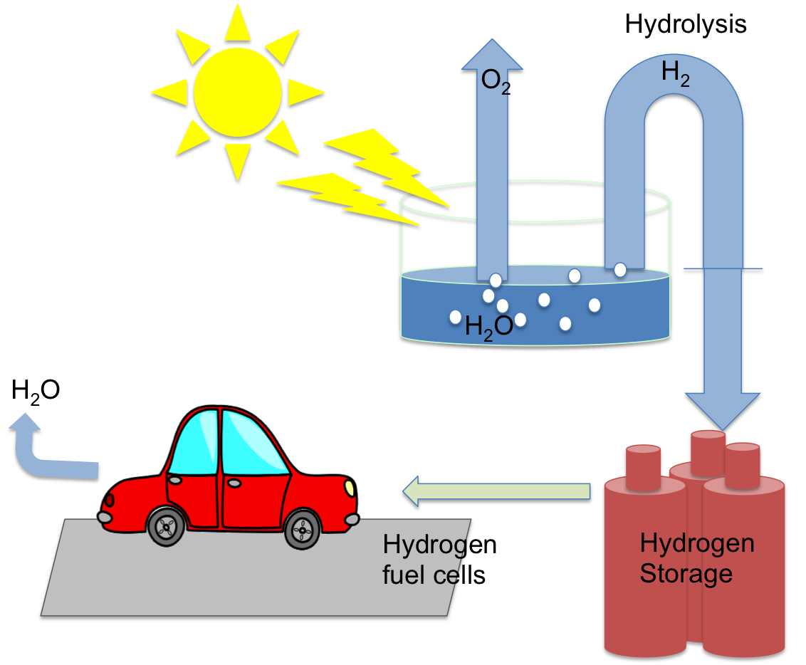 Energy transformation free on. Gas clipart hydrogen gas
