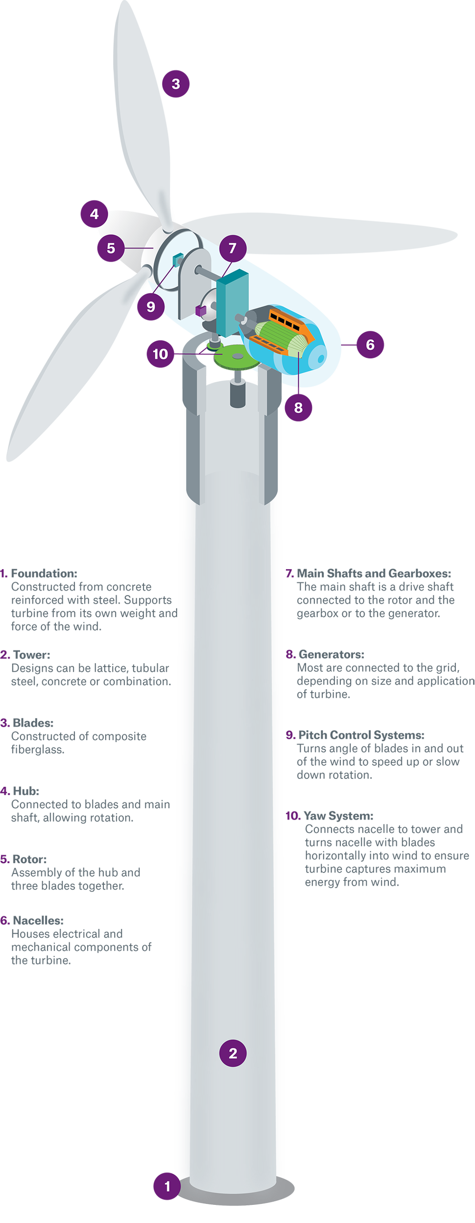 Energy clipart wind generator. What makes up a