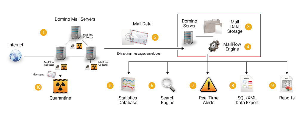 Mailflow analyzer detailed analysis. Envelope clipart incoming mail