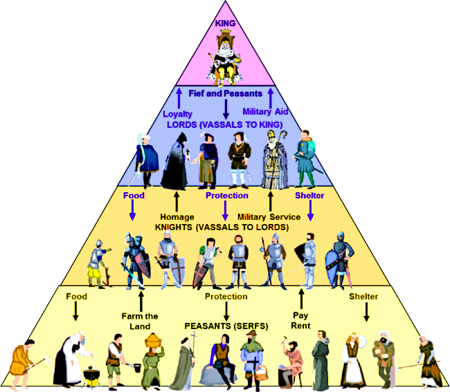 Europe clipart medieval.  european social hierarchy