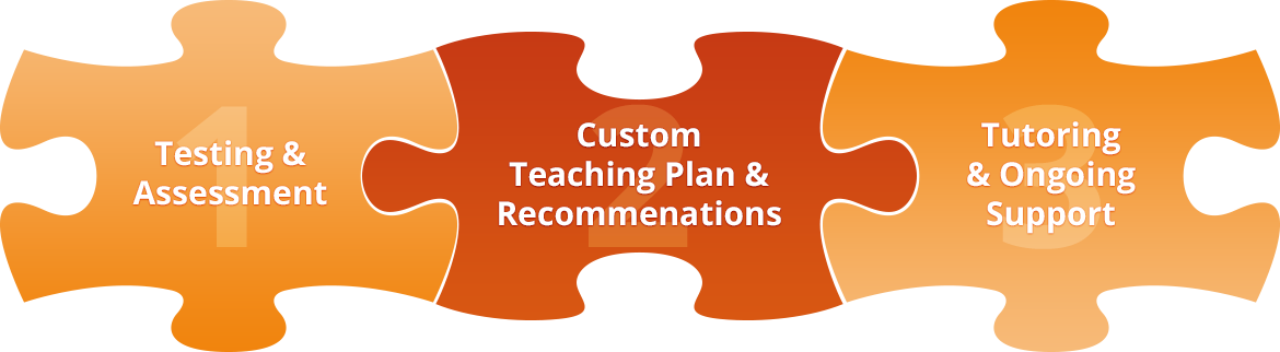 Assessment plan. Assessment System. You are here sign on evaluation Plan.
