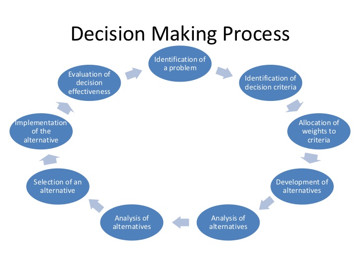 Evaluation clipart decision making, Evaluation decision making ...