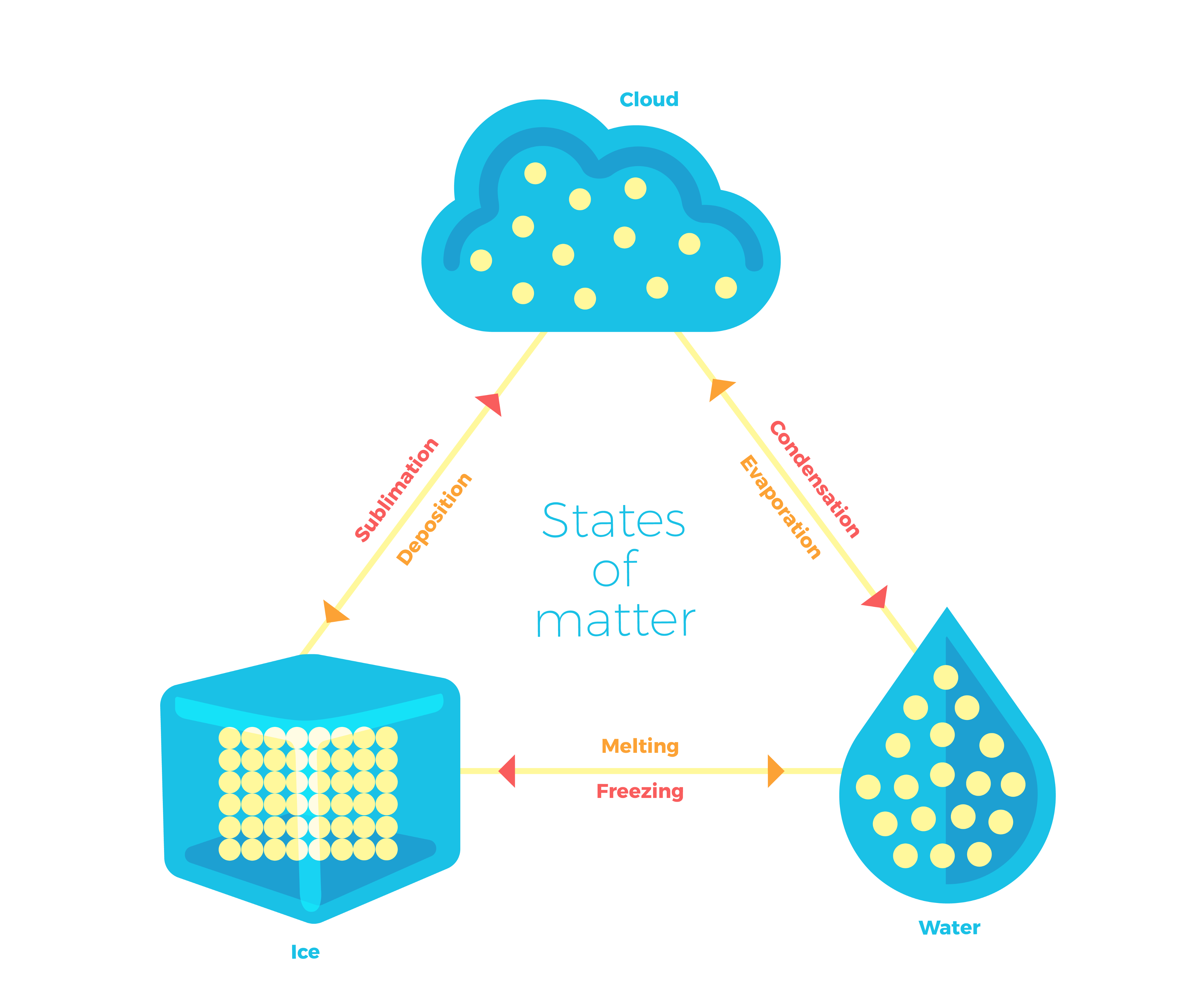 state of matter examples