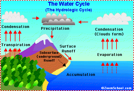 Evaporation clipart ocean lake stream. Watercycle 