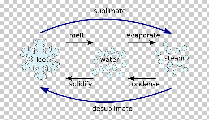 State of matter gas. Evaporation clipart sublimation