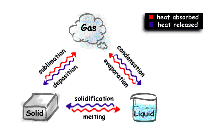 Everyday chemistry change in. Evaporation clipart sublimation