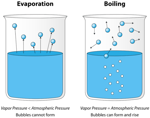 evaporation clipart vaporization