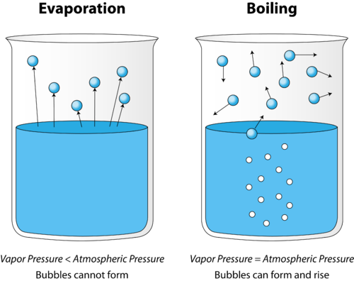 Boiling point chemistry for. Evaporation clipart water boil