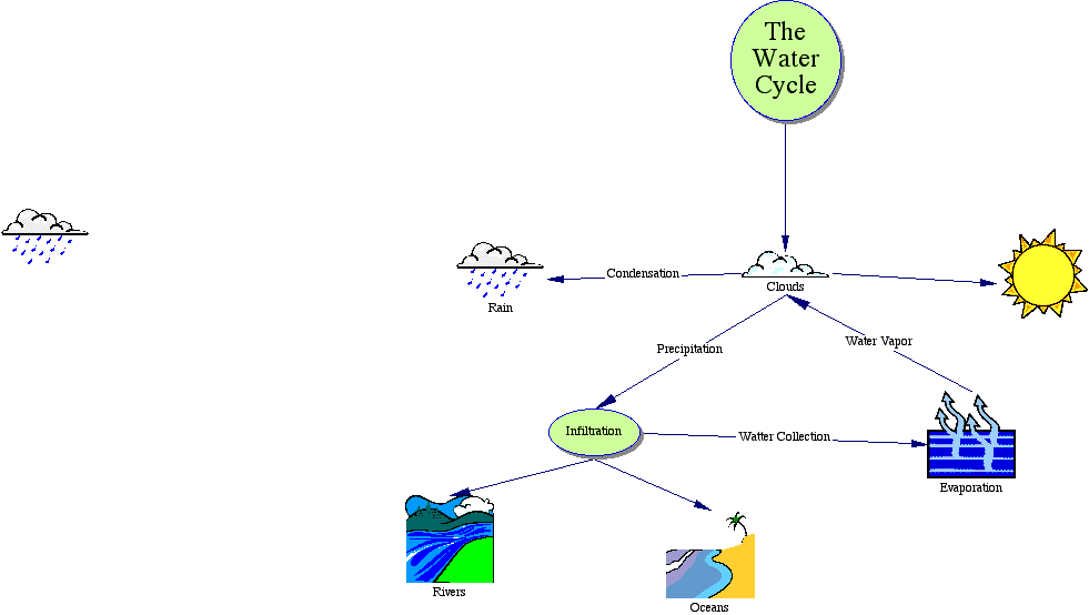 Csimek concept map. Evaporation clipart water cycle